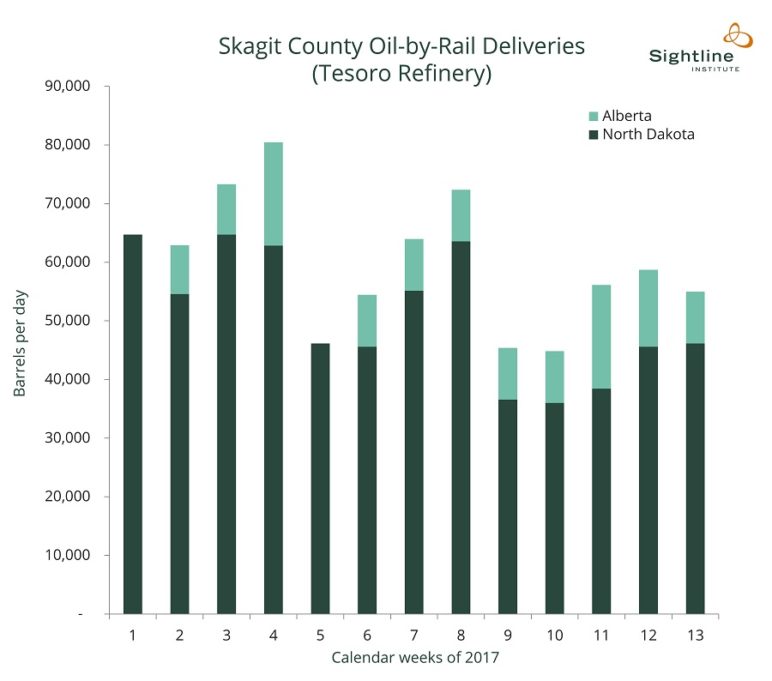 Skagit County oil rail deliveries