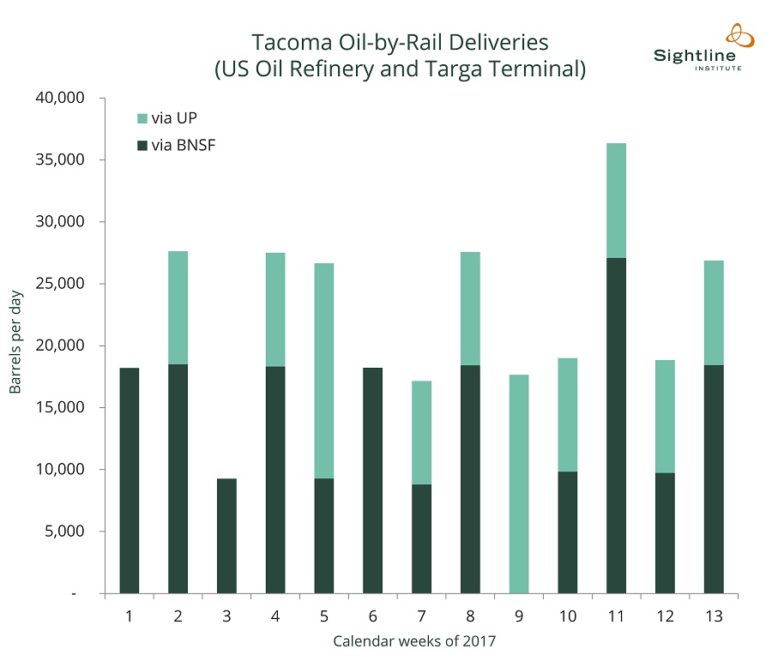 Tacoma oil rail deliveries