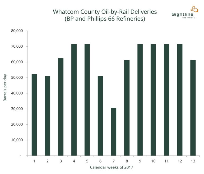 Whatcom oil by rail deliveries
